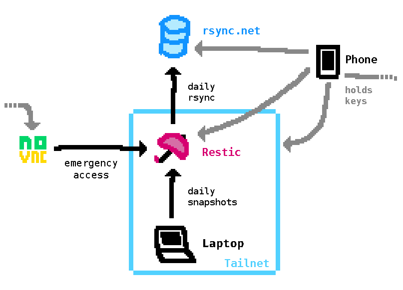 Diagram that visualizes the components in my backup architecture, as described above